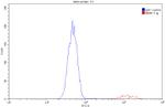 HSP60 Antibody in Flow Cytometry (Flow)