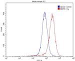 Integrin alpha-3 Antibody in Flow Cytometry (Flow)