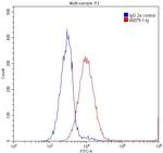 Phospho-TDP43 (Ser403, Ser404) Antibody in Flow Cytometry (Flow)