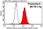 COXIV Antibody in Flow Cytometry (Flow)