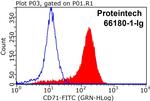 CD71 Antibody in Flow Cytometry (Flow)