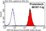 Cytokeratin 18 Antibody in Flow Cytometry (Flow)