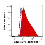 PD-1/CD279 Antibody in Flow Cytometry (Flow)