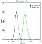 PD-L1/CD274 Antibody in Flow Cytometry (Flow)