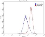 PD-L1/CD274 Antibody in Flow Cytometry (Flow)