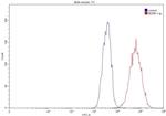 P-cadherin Antibody in Flow Cytometry (Flow)