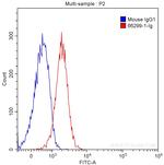 FABP5 Antibody in Flow Cytometry (Flow)