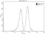 B7-H3 Antibody in Flow Cytometry (Flow)