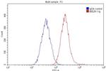 FCGR2A / CD32a Antibody in Flow Cytometry (Flow)