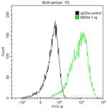 C5 Antibody in Flow Cytometry (Flow)