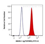 TGFBR2 Antibody in Flow Cytometry (Flow)