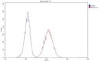 Dystroglycan Antibody in Flow Cytometry (Flow)