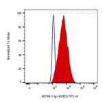 AGR2 Antibody in Flow Cytometry (Flow)