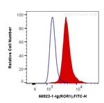 ROR1 Antibody in Flow Cytometry (Flow)