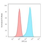 CD43 Antibody in Flow Cytometry (Flow)