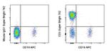 CD3 Antibody in Flow Cytometry (Flow)