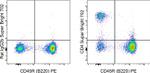 CD4 Antibody in Flow Cytometry (Flow)