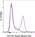 CD11b Antibody in Flow Cytometry (Flow)