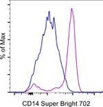 CD14 Antibody in Flow Cytometry (Flow)