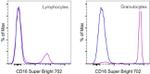 CD16 Antibody in Flow Cytometry (Flow)