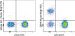 CD19 Antibody in Flow Cytometry (Flow)