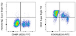 CD29 (Integrin beta 1) Antibody in Flow Cytometry (Flow)