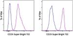 CD29 (Integrin beta 1) Antibody in Flow Cytometry (Flow)