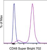 CD48 Antibody in Flow Cytometry (Flow)