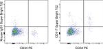 CD117 (c-Kit) Antibody in Flow Cytometry (Flow)