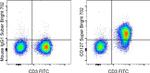 CD127 Antibody in Flow Cytometry (Flow)