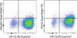 CD133 (Prominin-1) Antibody in Flow Cytometry (Flow)