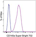 CD140a (PDGFRA) Antibody in Flow Cytometry (Flow)