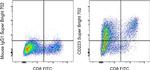 CD223 (LAG-3) Antibody in Flow Cytometry (Flow)