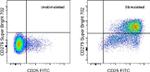 CD279 (PD-1) Antibody in Flow Cytometry (Flow)