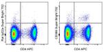 CD366 (TIM3) Antibody in Flow Cytometry (Flow)