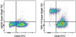 TER-119 Antibody in Flow Cytometry (Flow)