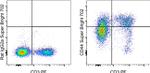 CD44 Antibody in Flow Cytometry (Flow)