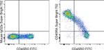 CD45RA Antibody in Flow Cytometry (Flow)