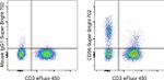 CD56 (NCAM) Antibody in Flow Cytometry (Flow)