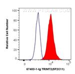 TRIM72 Antibody in Flow Cytometry (Flow)