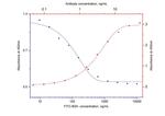 FITC Antibody in ELISA (ELISA)