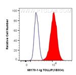 TOLLIP Antibody in Flow Cytometry (Flow)