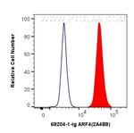 ARF4 Antibody in Flow Cytometry (Flow)