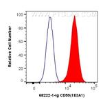 CD59 Antibody in Flow Cytometry (Flow)