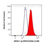 IMMT Antibody in Flow Cytometry (Flow)