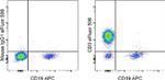 CD3 Antibody in Flow Cytometry (Flow)