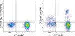 CD8a Antibody in Flow Cytometry (Flow)