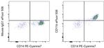 CD11b Antibody in Flow Cytometry (Flow)