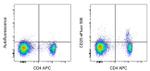 CD25 Antibody in Flow Cytometry (Flow)