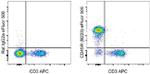 CD45R (B220) Antibody in Flow Cytometry (Flow)